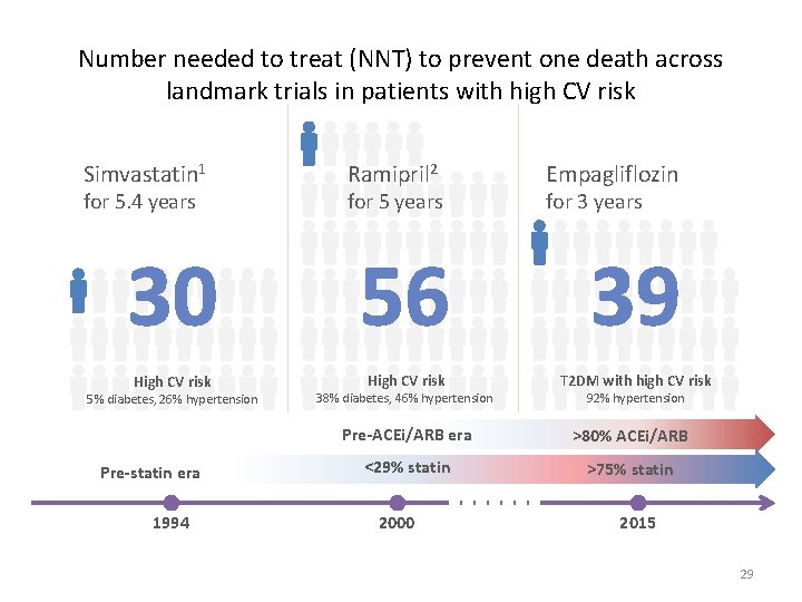 Number needed to treat (NNT) to prevent one death across landmark trials in patients