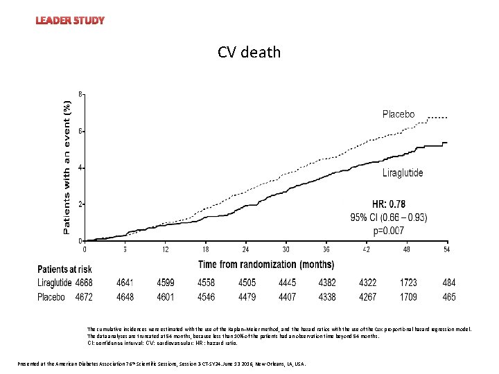 LEADER STUDY Heart rate CV death The cumulative incidences were estimated with the use