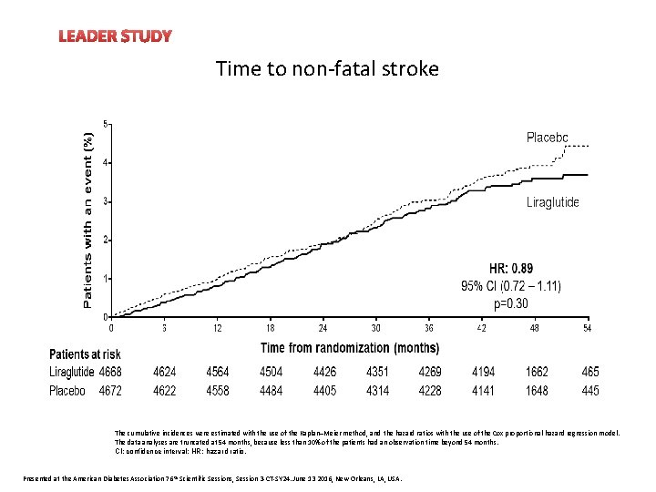 LEADER STUDY Time to non-fatal stroke The cumulative incidences were estimated with the use