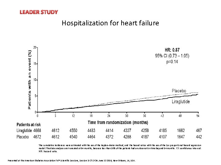 LEADER STUDY Hospitalization for heart failure The cumulative incidences were estimated with the use