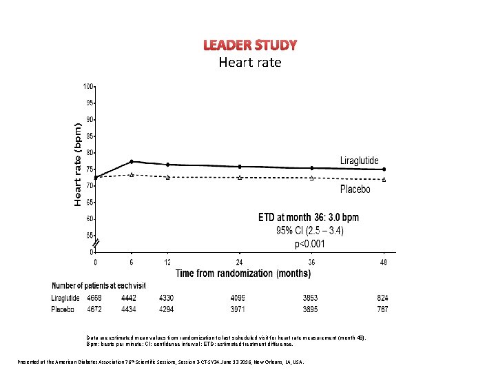 LEADER STUDY Heart rate Data are estimated mean values from randomization to last scheduled