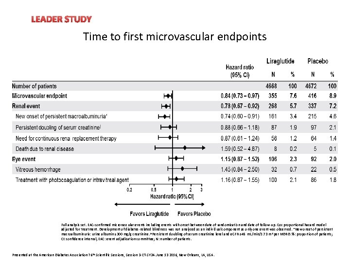 LEADER STUDY Time to first microvascular endpoints Full analysis set. EAC-confirmed microvascular events including