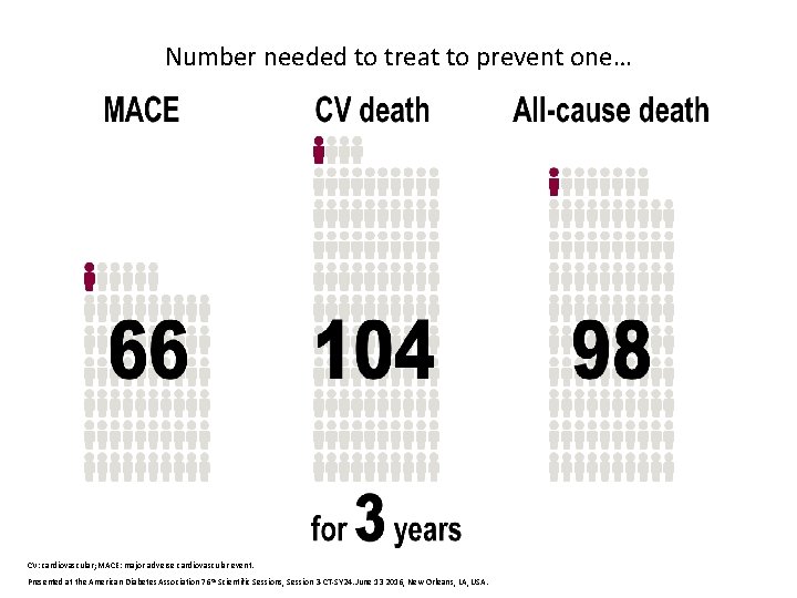 Number needed to treat to prevent one… CV: cardiovascular; MACE: major adverse cardiovascular event.