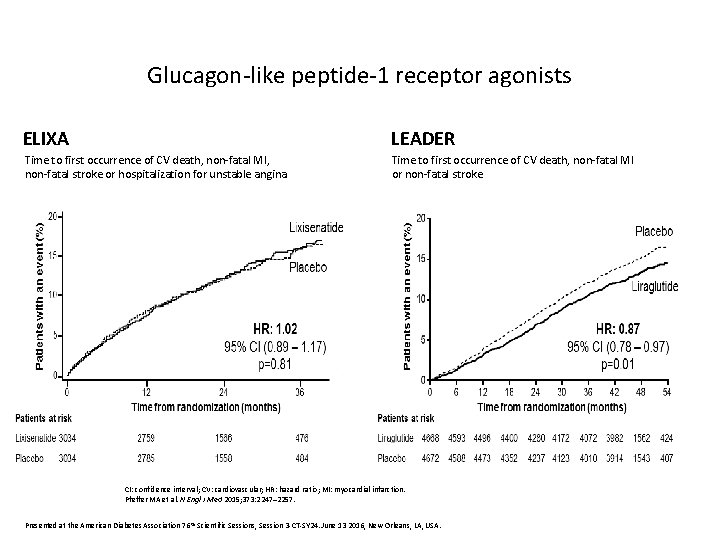 Glucagon-like peptide-1 receptor agonists ELIXA LEADER Time to first occurrence of CV death, non-fatal