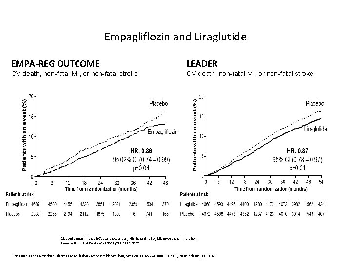 Empagliflozin and Liraglutide EMPA-REG OUTCOME LEADER CV death, non-fatal MI, or non-fatal stroke CI: