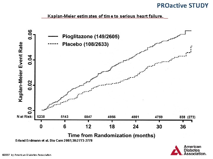 PROactive STUDY Kaplan-Meier estimates of time to serious heart failure. Erland Erdmann et al.