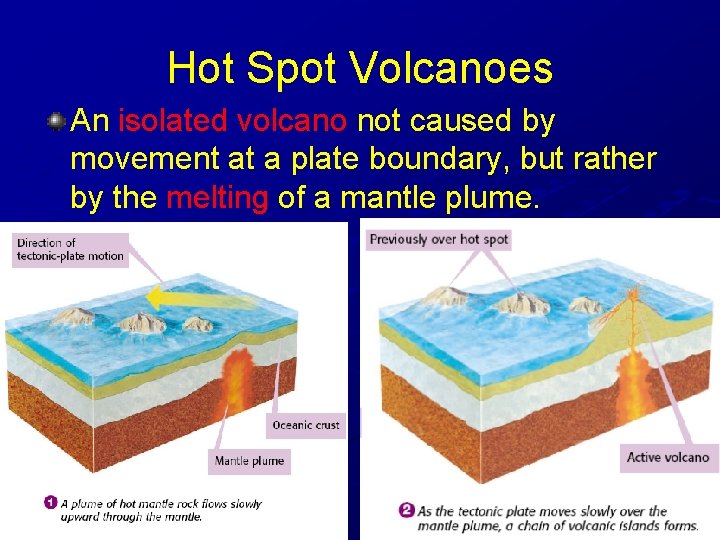 Hot Spot Volcanoes An isolated volcano not caused by movement at a plate boundary,