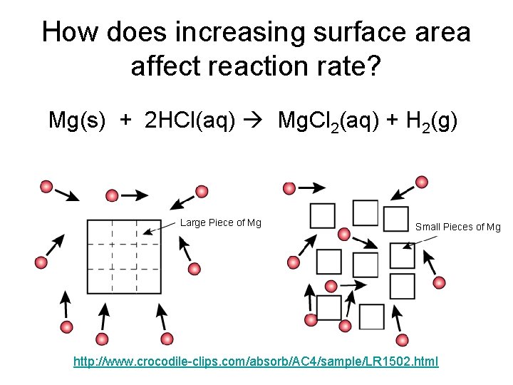 How does increasing surface area affect reaction rate? Mg(s) + 2 HCl(aq) Mg. Cl