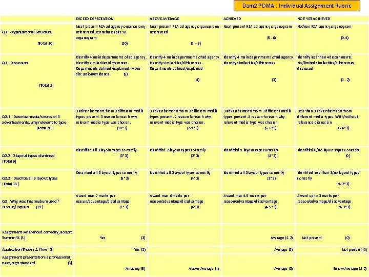 Dam 2 PDMA : Individual Assignment Rubric Q 1 : Organisational Structure (Total 10)