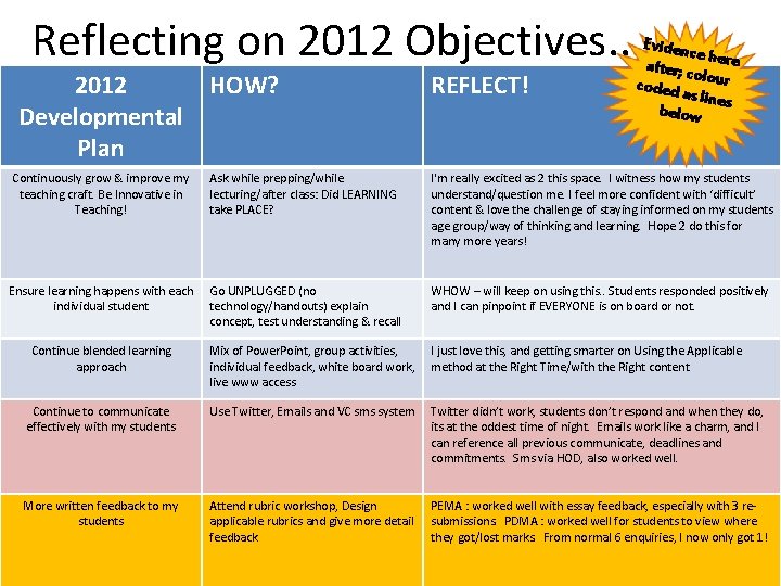 Reflecting on 2012 Objectives. . 2012 HOW? Developmental Plan REFLECT! Evidenc eh after; c