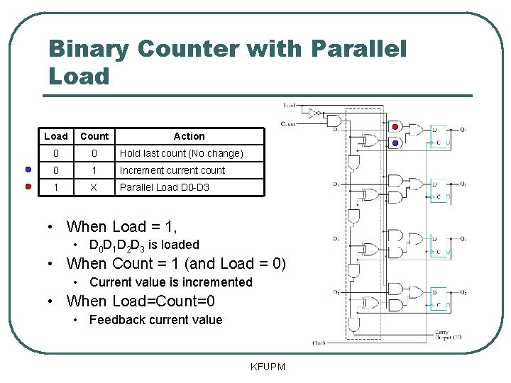 Binary Counter with Parallel Load Count Action 0 0 Hold last count (No change)