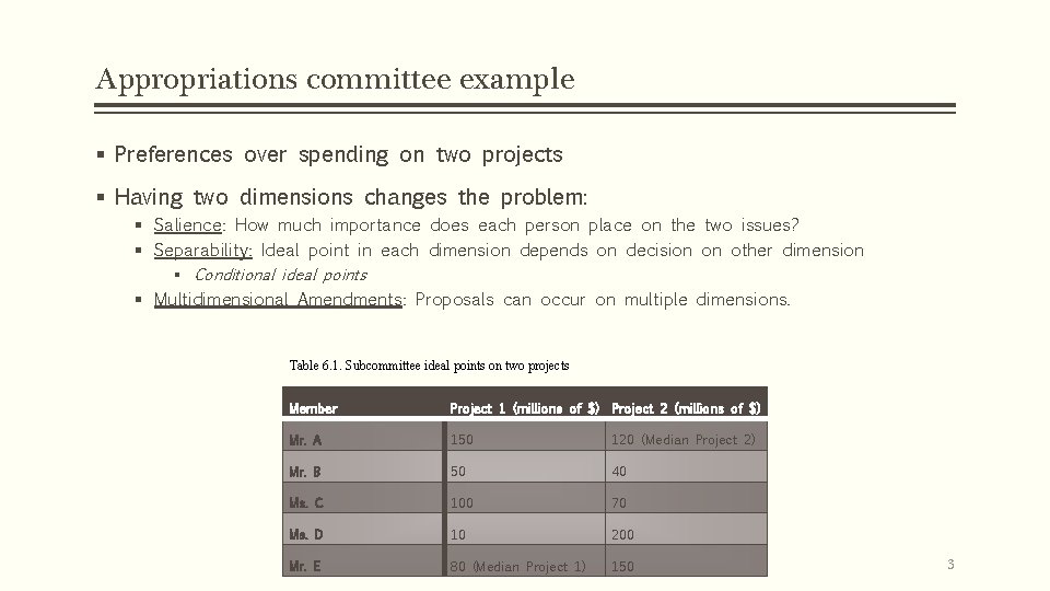 Appropriations committee example § Preferences over spending on two projects § Having two dimensions