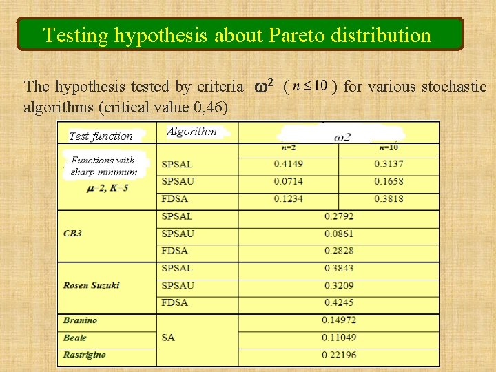 Testing hypothesis about Pareto distribution The hypothesis tested by criteria 2 ( algorithms (critical