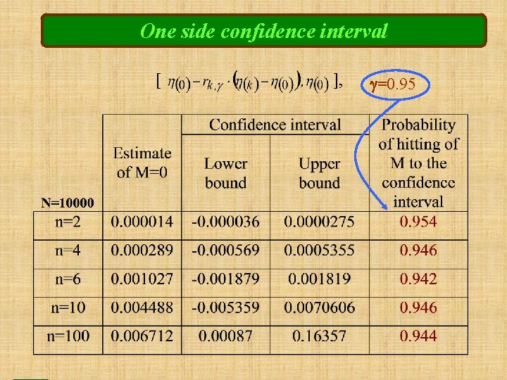 One side confidence interval [ ], =0. 95 