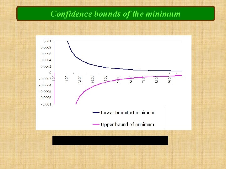 Confidence bounds of the minimum 