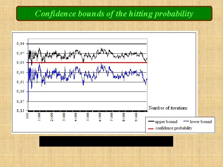 Confidence bounds of the hitting probability 
