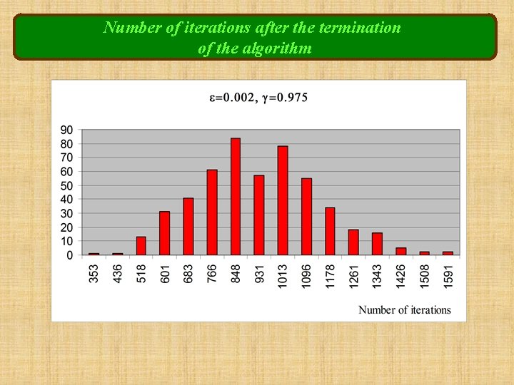 Number of iterations after the termination of the algorithm 