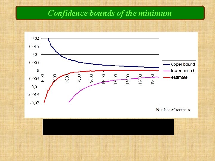Confidence bounds of the minimum 