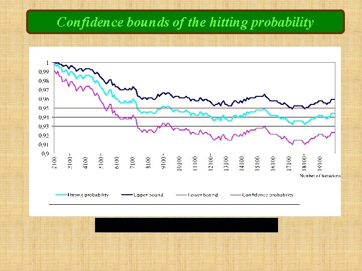 Confidence bounds of the hitting probability 