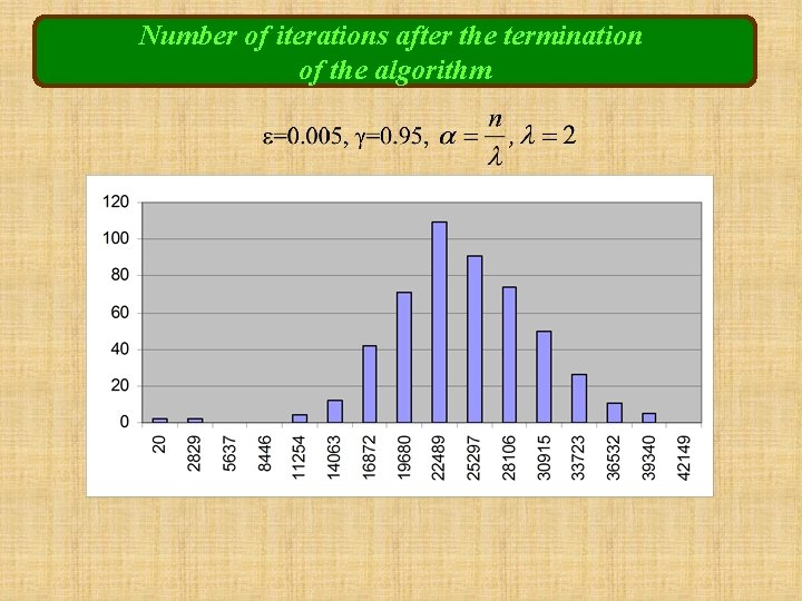 Number of iterations after the termination of the algorithm 