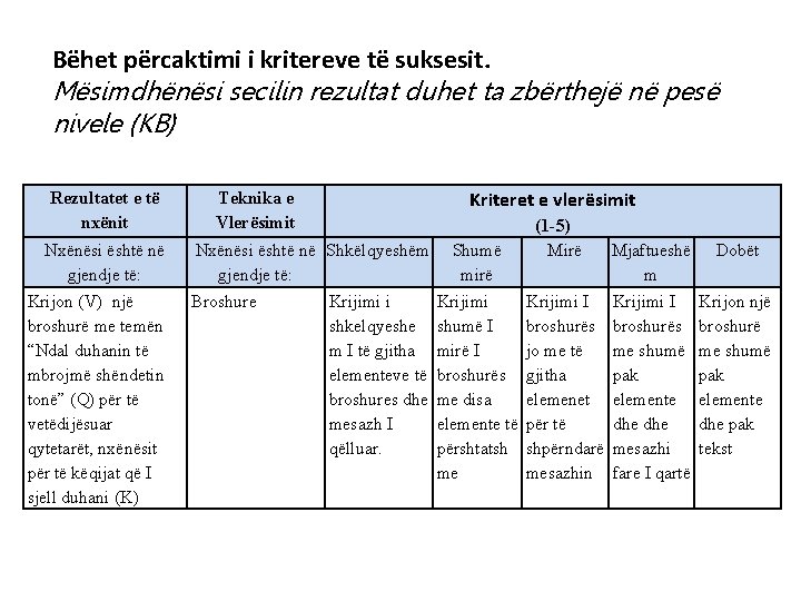 Bëhet përcaktimi i kritereve të suksesit. Mësimdhënësi secilin rezultat duhet ta zbërthejë në pesë Bëhet përcaktimi i kritereve të suksesit. Mësimdhënësi secilin rezultat duhet ta zbërthejë në pesë