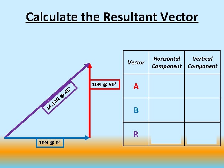 Calculate the Resultant Vector 4 N 1 . 14 10 N @ 0° @