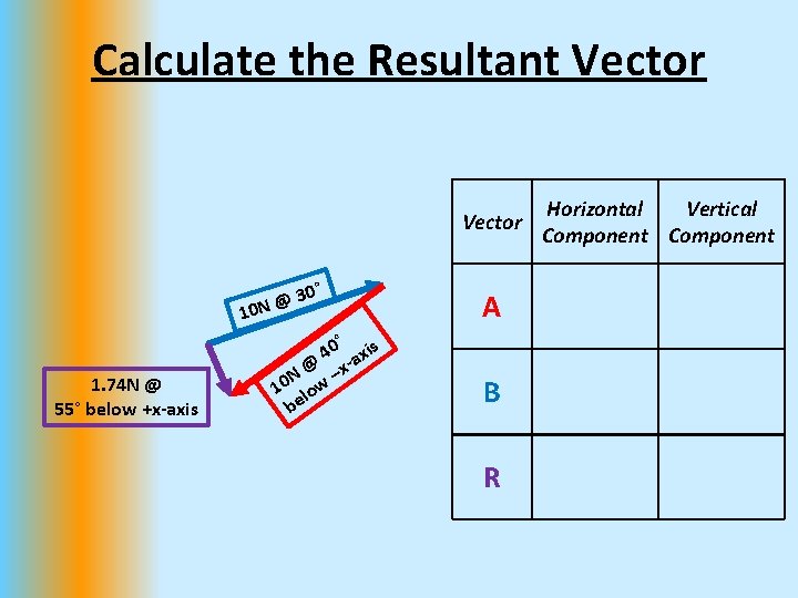 Calculate the Resultant Vector 30° @ 0 N 1 1. 74 N @ 55°