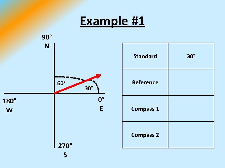 Example #1 90° N 60° 30° 0° E 180° W 270° S Standard 30°