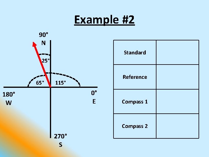 Example #2 90° N Standard 115° Reference 65° above the –x-axis Compass 1 25°