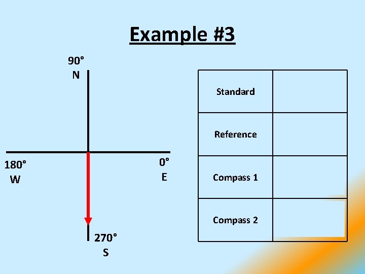 Example #3 90° N 0° E 180° W 270° S Standard 270° Reference 90°