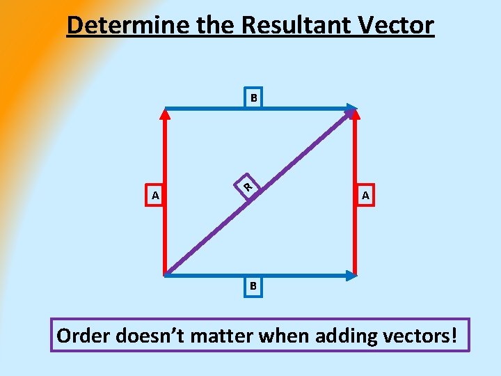 Determine the Resultant Vector B A R A B Order doesn’t matter when adding