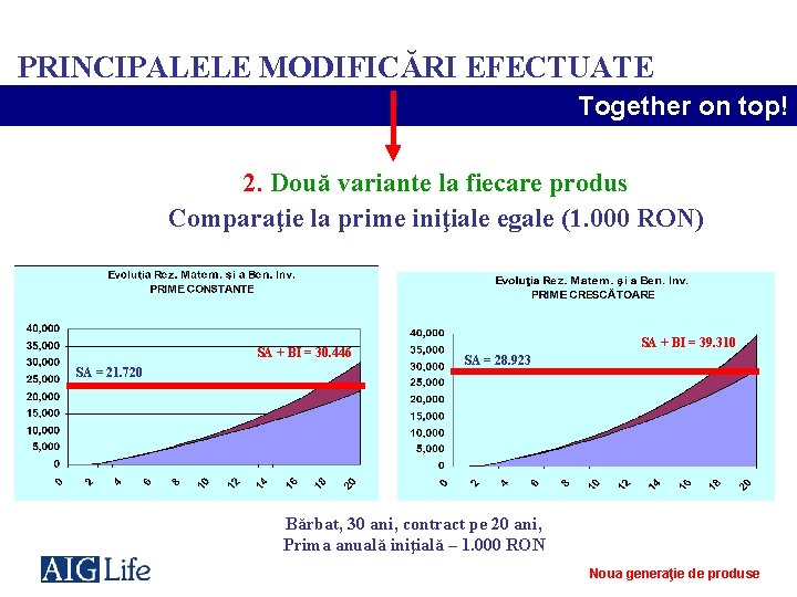 PRINCIPALELE MODIFICĂRI EFECTUATE Together on top! 2. Două variante la fiecare produs Comparaţie la