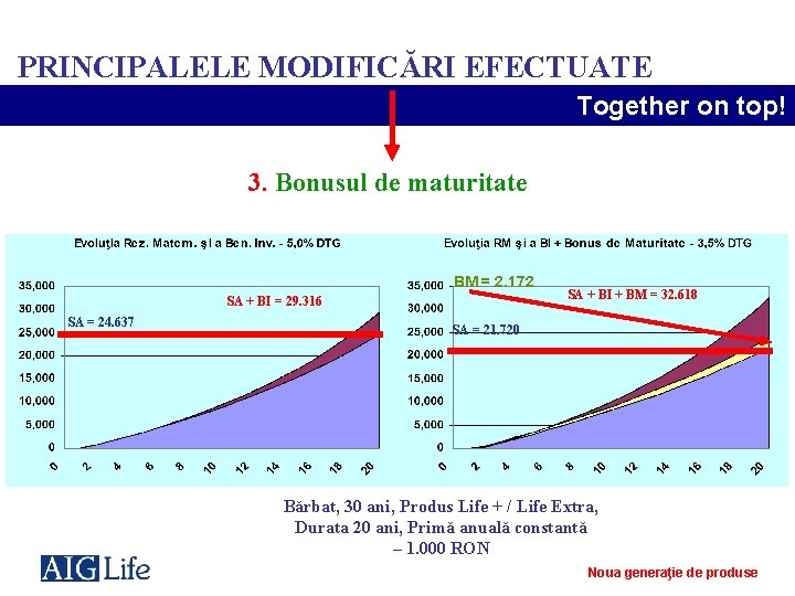 PRINCIPALELE MODIFICĂRI EFECTUATE Together on top! 3. Bonusul de maturitate BM = 2. 172