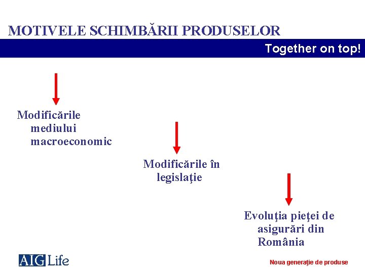 MOTIVELE SCHIMBĂRII PRODUSELOR Together on top! Modificările mediului macroeconomic Modificările în legislaţie Evoluţia pieţei