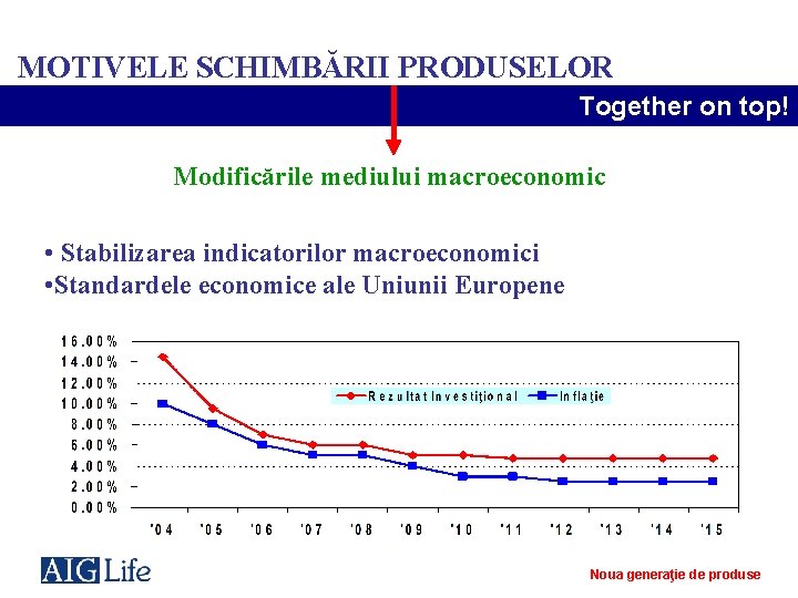 MOTIVELE SCHIMBĂRII PRODUSELOR Together on top! Modificările mediului macroeconomic • Stabilizarea indicatorilor macroeconomici •