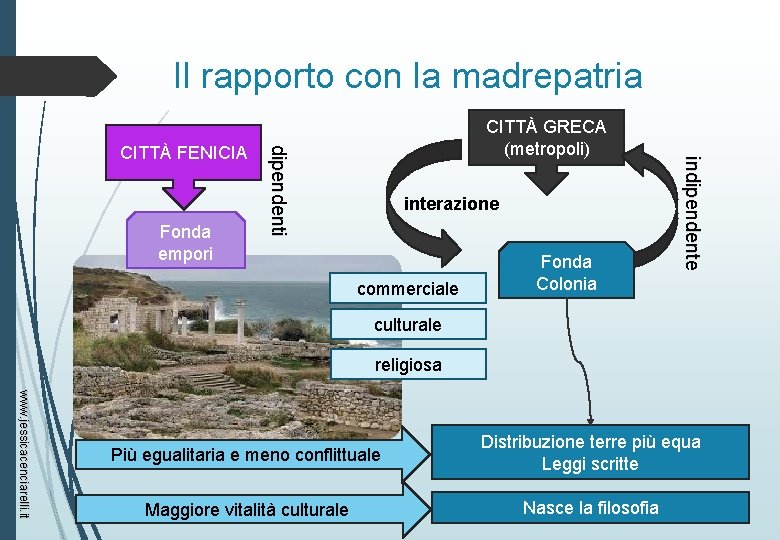 Il rapporto con la madrepatria interazione commerciale Fonda Colonia indipendente Fonda empori dipendenti CITTÀ