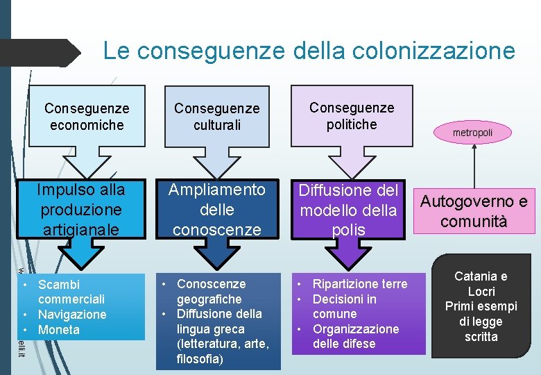 Le conseguenze della colonizzazione Conseguenze economiche Impulso alla produzione artigianale www. jessicacenciarelli. it •