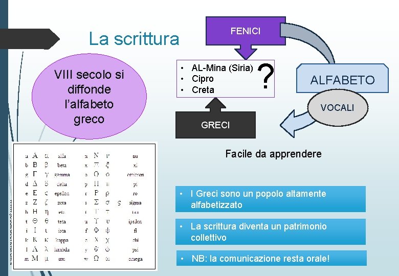 FENICI La scrittura VIII secolo si diffonde l’alfabeto greco • AL-Mina (Siria) • Cipro