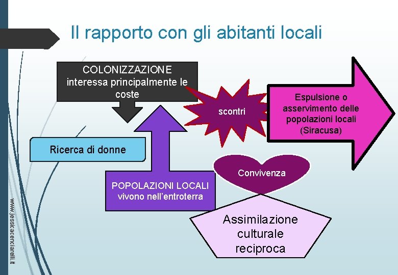 Il rapporto con gli abitanti locali COLONIZZAZIONE interessa principalmente le coste scontri Espulsione o