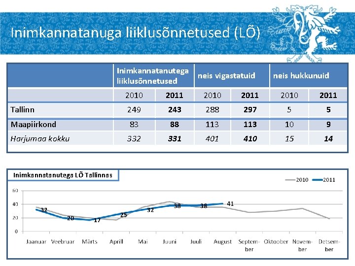 Inimkannatanuga liiklusõnnetused (LÕ) Inimkannatanutega liiklusõnnetused neis vigastatuid neis hukkunuid 2010 2011 Tallinn 249 243