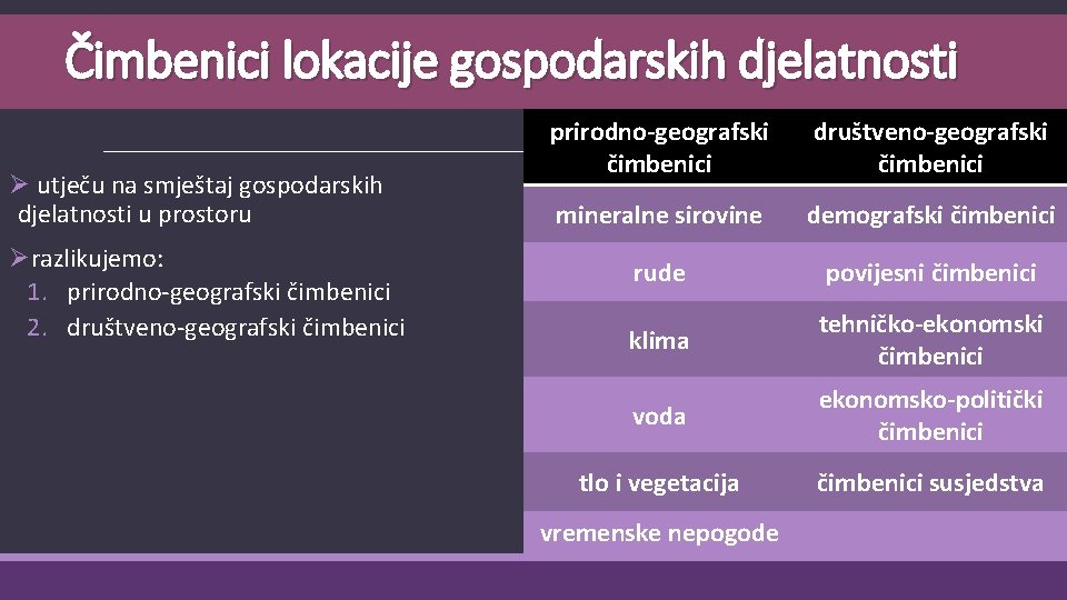 Čimbenici lokacije gospodarskih djelatnosti Ø utječu na smještaj gospodarskih djelatnosti u prostoru Ørazlikujemo: 1.