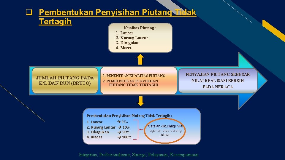 q Pembentukan Penyisihan Piutang Tidak Tertagih Kualitas Piutang : 1. Lancar 2. Kurang Lancar