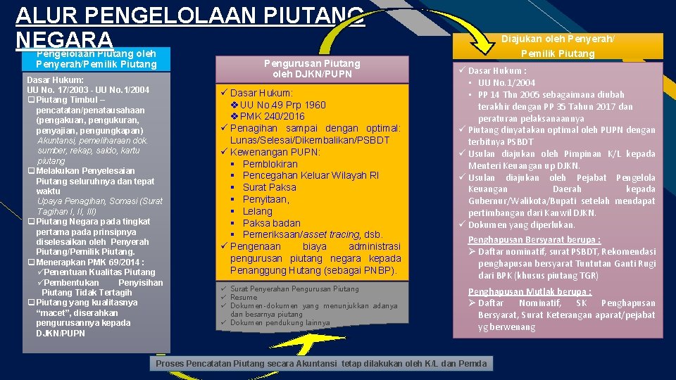 ALUR PENGELOLAAN PIUTANG NEGARA Pengelolaan Piutang oleh Penyerah/Pemilik Piutang Dasar Hukum: UU No. 17/2003