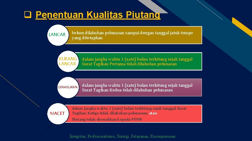 q Penentuan Kualitas Piutang LANCAR belum dilakukan pelunasan sampai dengan tanggal jatuh tempo yang