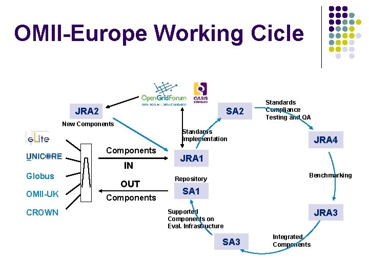 OMII-Europe Working Cicle SA 2 JRA 2 New Components Standards Compliance Testing and QA