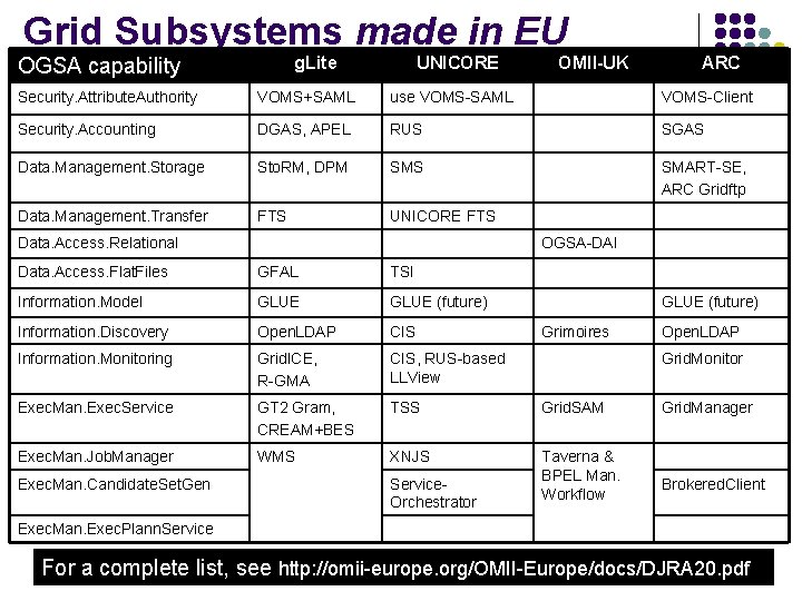 Grid Subsystems made in EU g. Lite OGSA capability UNICORE OMII-UK ARC Security. Attribute.