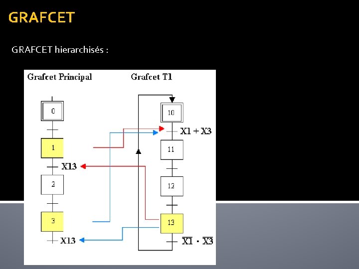 GRAFCET hierarchisés : 