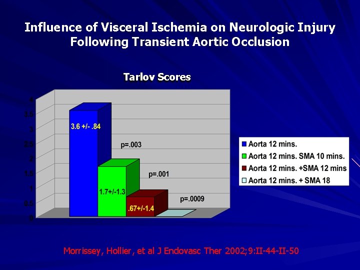 Influence of Visceral Ischemia on Neurologic Injury Following Transient Aortic Occlusion Tarlov Scores Morrissey,