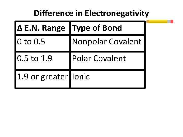 Difference in Electronegativity Δ E. N. Range Type of Bond 0 to 0. 5
