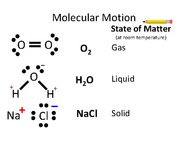 Molecular Motion State of Matter O O + H + Na (at room temperature)